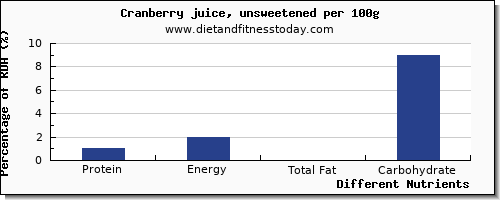 chart to show highest protein in cranberry juice per 100g